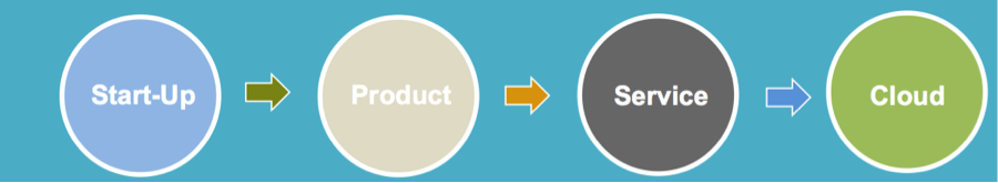 Business generations from startup to advanced business models