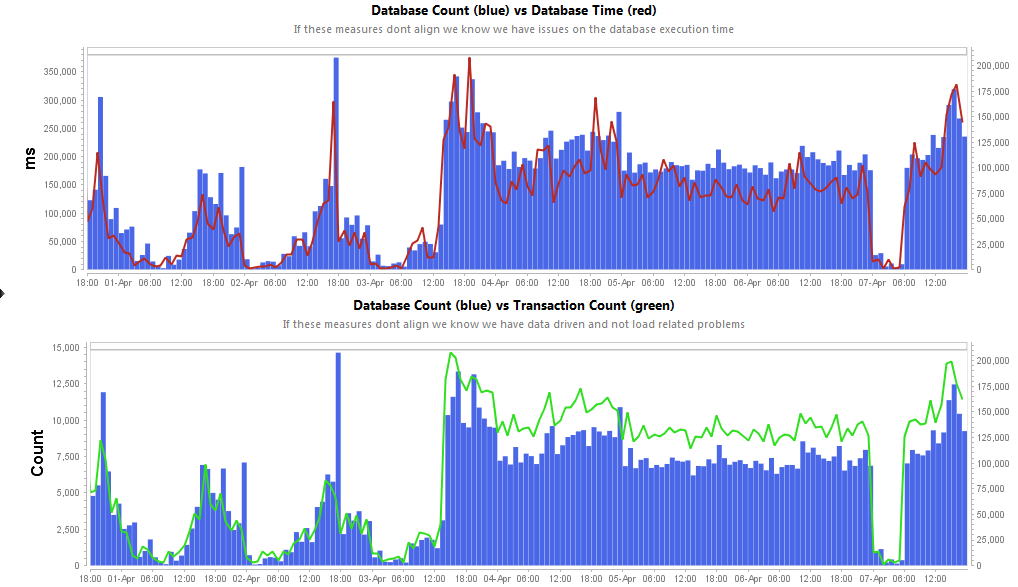 Identifying changes in database access behavior can reveal bad code or configuration deployments